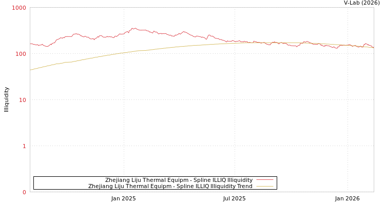 graph of Zhejiang Liju Thermal Equipm ILLIQ-SMEM