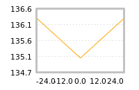 Impact of return on liquidity tomorrow