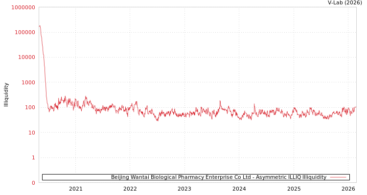 graph of Beijing Wantai Biological Pharmacy Enterprise Co Ltd ILLIQ-AMEM