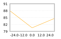 Impact of return on liquidity tomorrow
