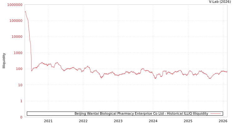 graph of Beijing Wantai Biological Pharmacy Enterprise Co Ltd ILLIQ-HIST