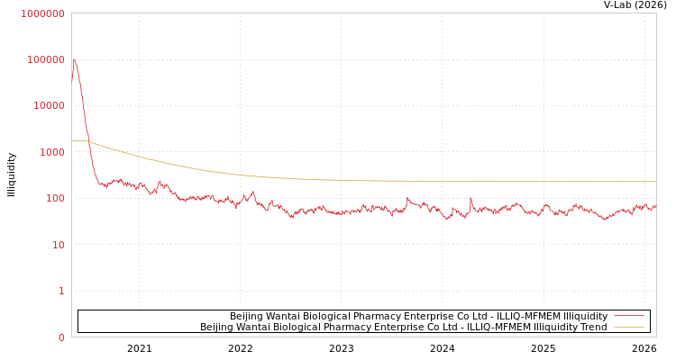 graph of Beijing Wantai Biological Pharmacy Enterprise Co Ltd ILLIQ-MFMEM