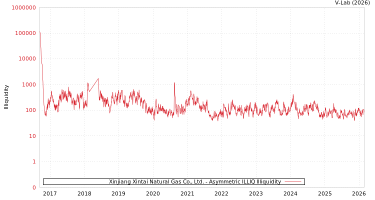 graph of Xinjiang Xintai Natural Gas Co., Ltd. ILLIQ-AMEM