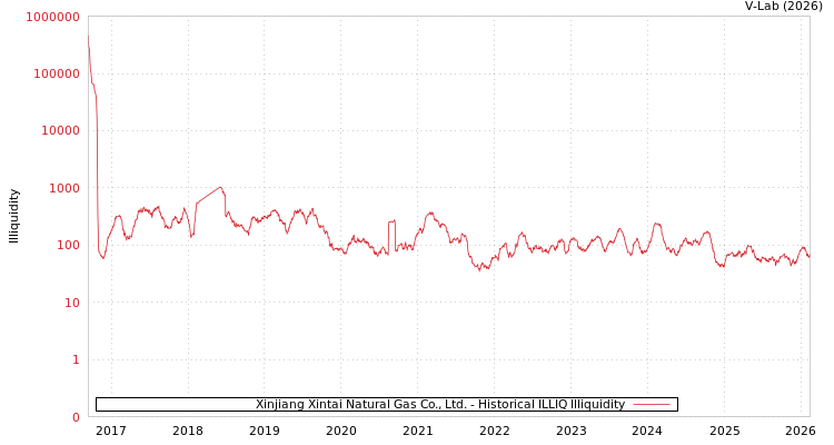 graph of Xinjiang Xintai Natural Gas Co., Ltd. ILLIQ-HIST