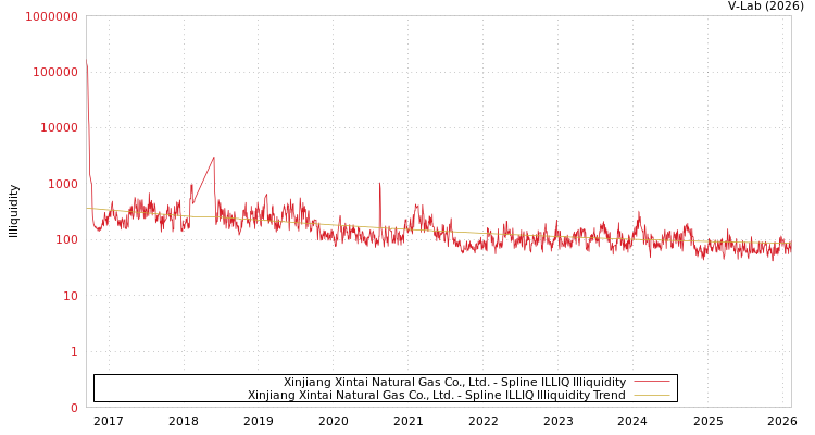 graph of Xinjiang Xintai Natural Gas Co., Ltd. ILLIQ-SMEM