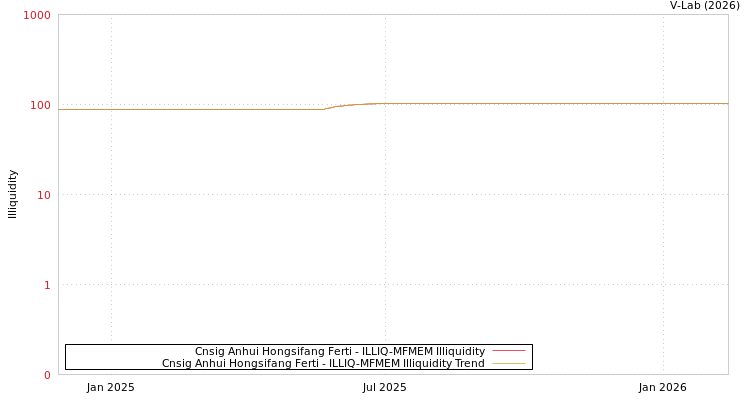 graph of Cnsig Anhui Hongsifang Ferti ILLIQ-MFMEM