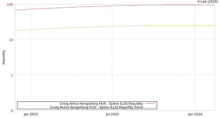 graph of Cnsig Anhui Hongsifang Ferti ILLIQ-SMEM