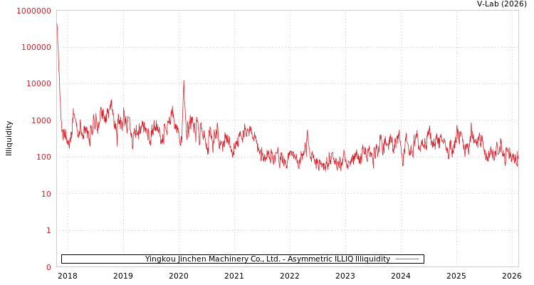 graph of Yingkou Jinchen Machinery Co., Ltd. ILLIQ-AMEM