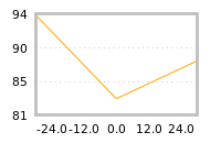Impact of return on liquidity tomorrow