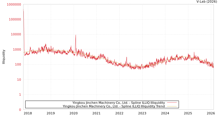 graph of Yingkou Jinchen Machinery Co., Ltd. ILLIQ-SMEM
