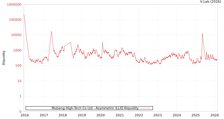 graph of Mubang High-Tech Co Ltd ILLIQ-AMEM