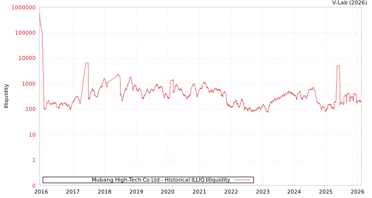 graph of Mubang High-Tech Co Ltd ILLIQ-HIST