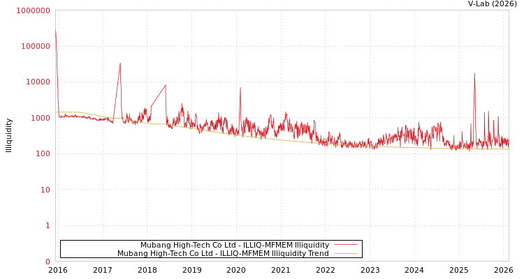graph of Mubang High-Tech Co Ltd ILLIQ-MFMEM