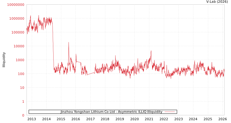 graph of Jinzhou Yongshan Lithium Co Ltd ILLIQ-AMEM