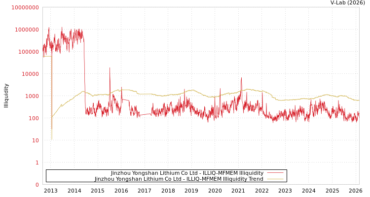graph of Jinzhou Yongshan Lithium Co Ltd ILLIQ-MFMEM