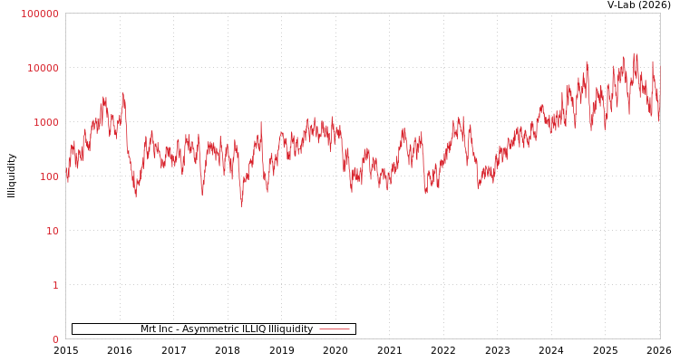 graph of Mrt Inc ILLIQ-AMEM