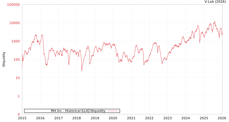 graph of Mrt Inc ILLIQ-HIST