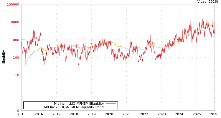 graph of Mrt Inc ILLIQ-MFMEM
