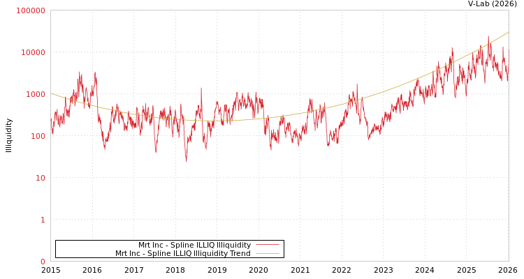 graph of Mrt Inc ILLIQ-SMEM