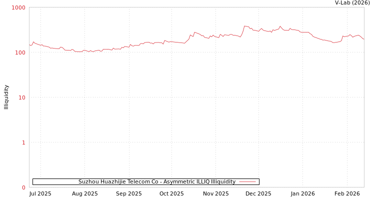 graph of Suzhou Huazhijie Telecom Co ILLIQ-AMEM
