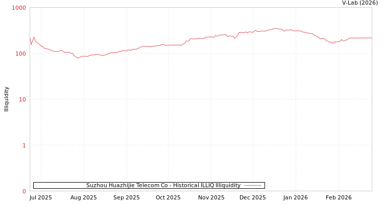 graph of Suzhou Huazhijie Telecom Co ILLIQ-HIST
