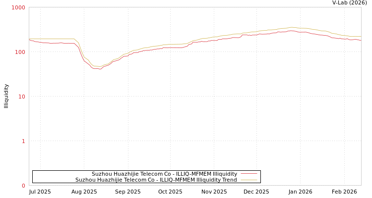 graph of Suzhou Huazhijie Telecom Co ILLIQ-MFMEM