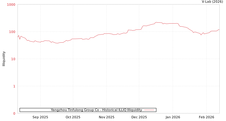 graph of Yangzhou Tinfulong Group Co ILLIQ-HIST