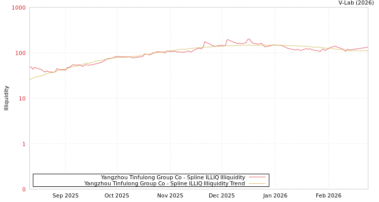 graph of Yangzhou Tinfulong Group Co ILLIQ-SMEM