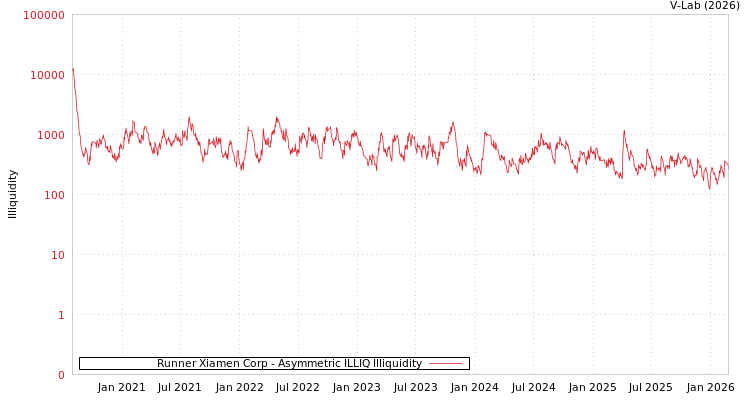 graph of Runner Xiamen Corp ILLIQ-AMEM
