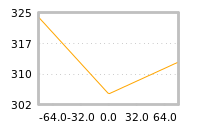 Impact of return on liquidity tomorrow