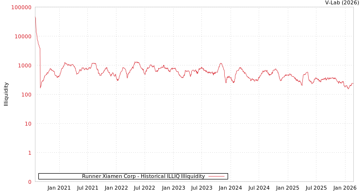 graph of Runner Xiamen Corp ILLIQ-HIST