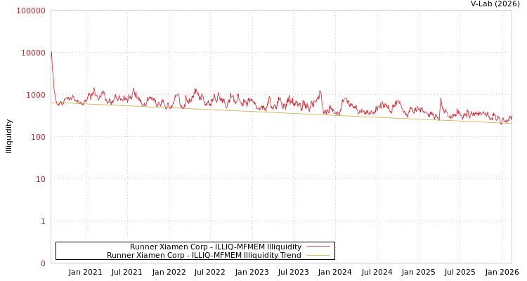 graph of Runner Xiamen Corp ILLIQ-MFMEM