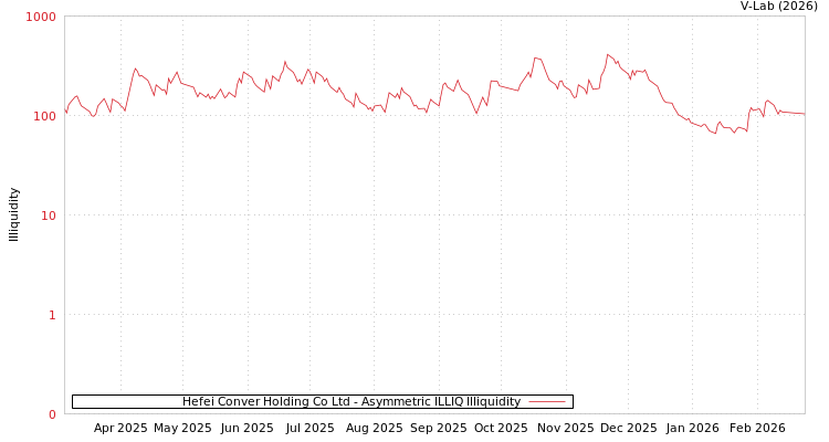 graph of Hefei Conver Holding Co Ltd ILLIQ-AMEM