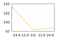 Impact of return on liquidity tomorrow