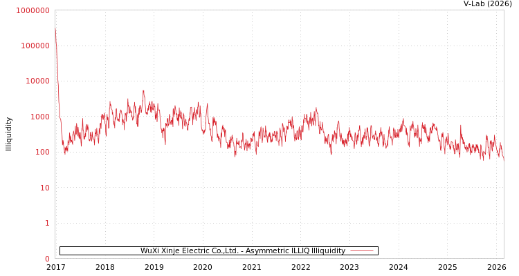 graph of WuXi Xinje Electric Co.,Ltd. ILLIQ-AMEM