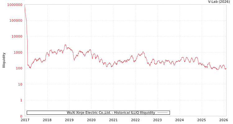 graph of WuXi Xinje Electric Co.,Ltd. ILLIQ-HIST