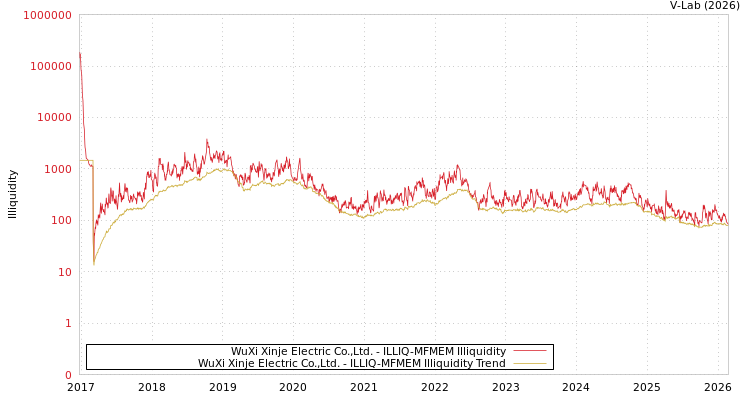 graph of WuXi Xinje Electric Co.,Ltd. ILLIQ-MFMEM