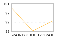 Impact of return on liquidity tomorrow