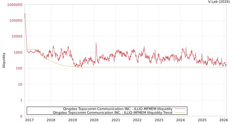 graph of Qingdao Topscomm Communication INC. ILLIQ-MFMEM