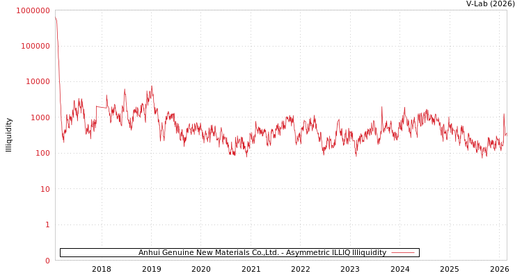 graph of Anhui Genuine New Materials Co.,Ltd. ILLIQ-AMEM