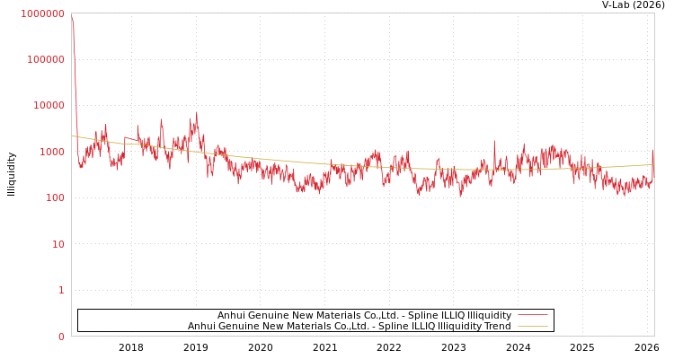 graph of Anhui Genuine New Materials Co.,Ltd. ILLIQ-SMEM