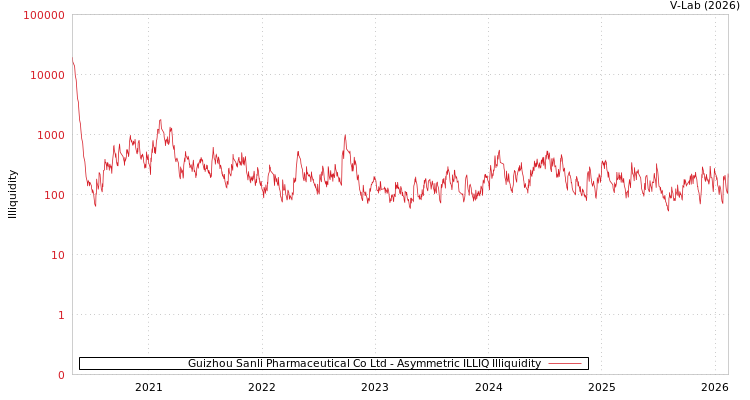 graph of Guizhou Sanli Pharmaceutical Co Ltd ILLIQ-AMEM