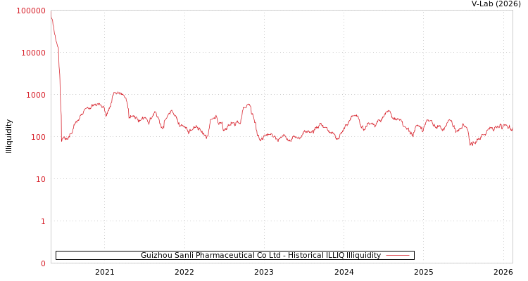 graph of Guizhou Sanli Pharmaceutical Co Ltd ILLIQ-HIST