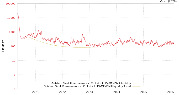 graph of Guizhou Sanli Pharmaceutical Co Ltd ILLIQ-MFMEM