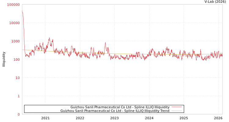 graph of Guizhou Sanli Pharmaceutical Co Ltd ILLIQ-SMEM