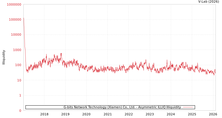 graph of G-bits Network Technology (Xiamen) Co., Ltd. ILLIQ-AMEM