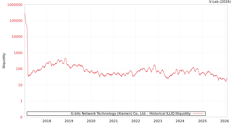 graph of G-bits Network Technology (Xiamen) Co., Ltd. ILLIQ-HIST