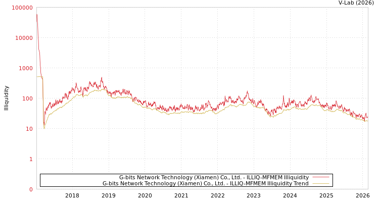 graph of G-bits Network Technology (Xiamen) Co., Ltd. ILLIQ-MFMEM