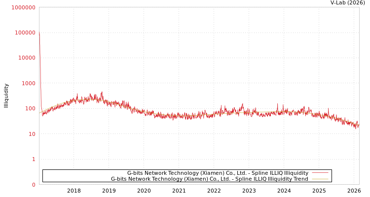 graph of G-bits Network Technology (Xiamen) Co., Ltd. ILLIQ-SMEM