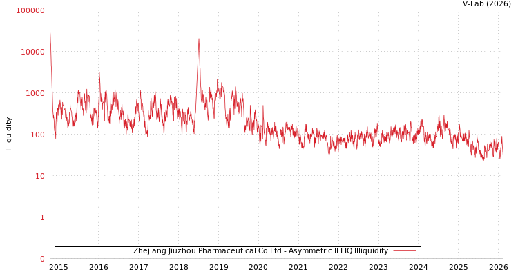 graph of Zhejiang Jiuzhou Pharmaceutical Co Ltd ILLIQ-AMEM
